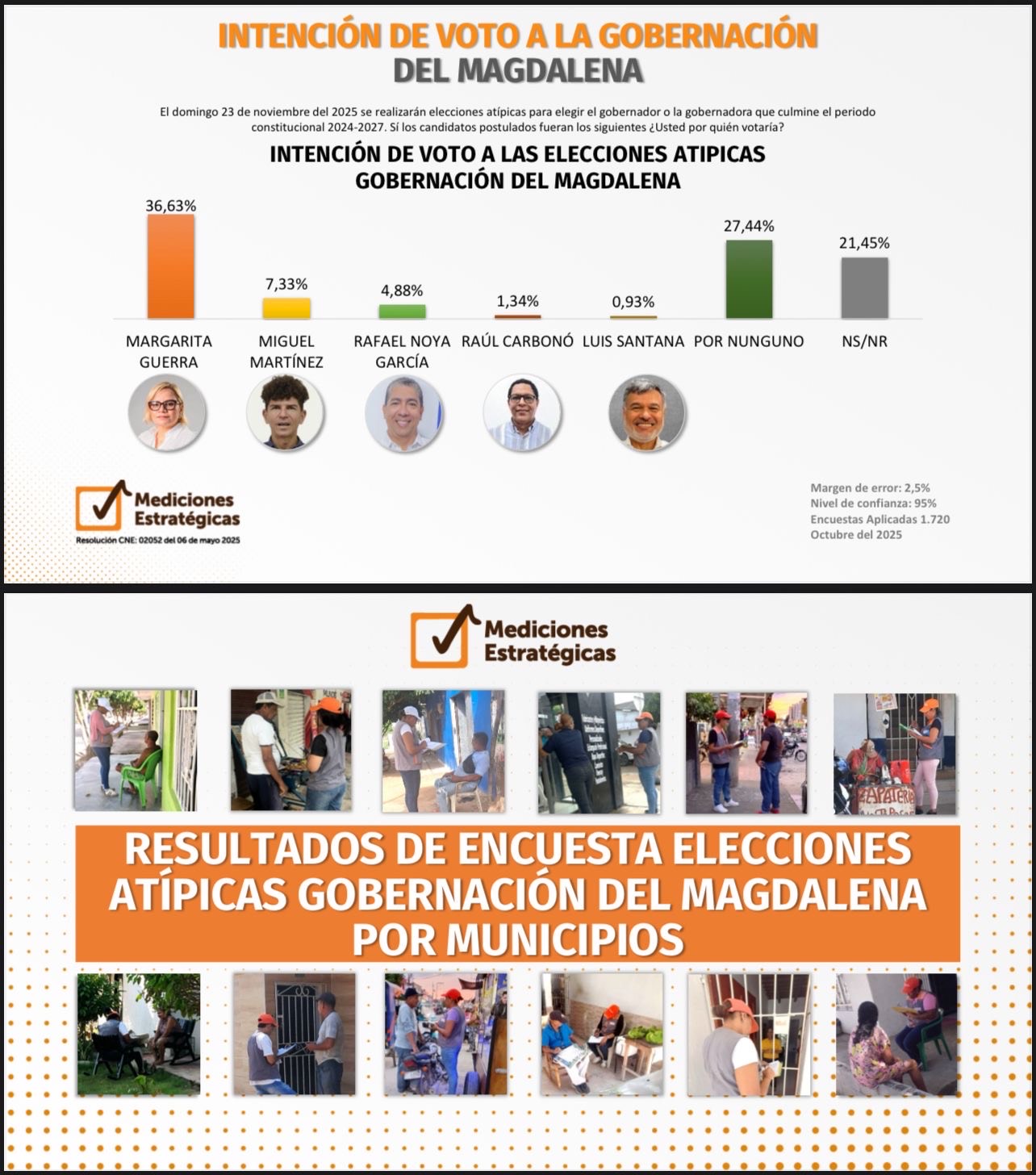 Margarita Guerra lidera la subregión Río con más del 57 % de intención del voto magdalenense, según encuesta de Mediciones Estratégicas